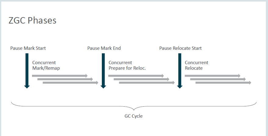 ZGC Phases1